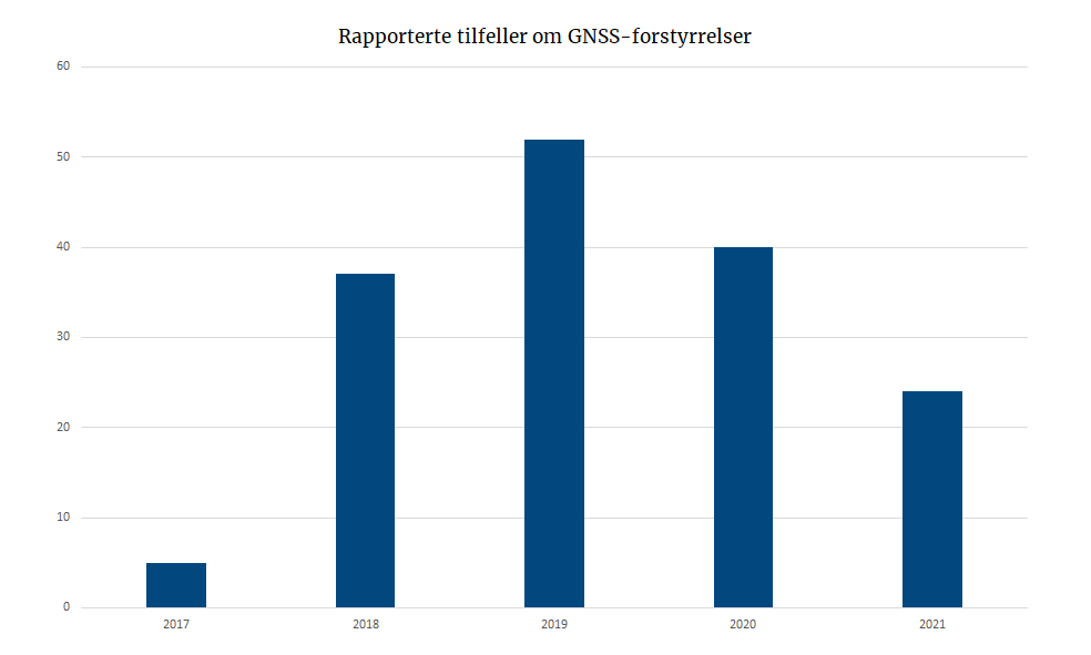 Rapporterte tilfeller om GNSS-forstyrrelser