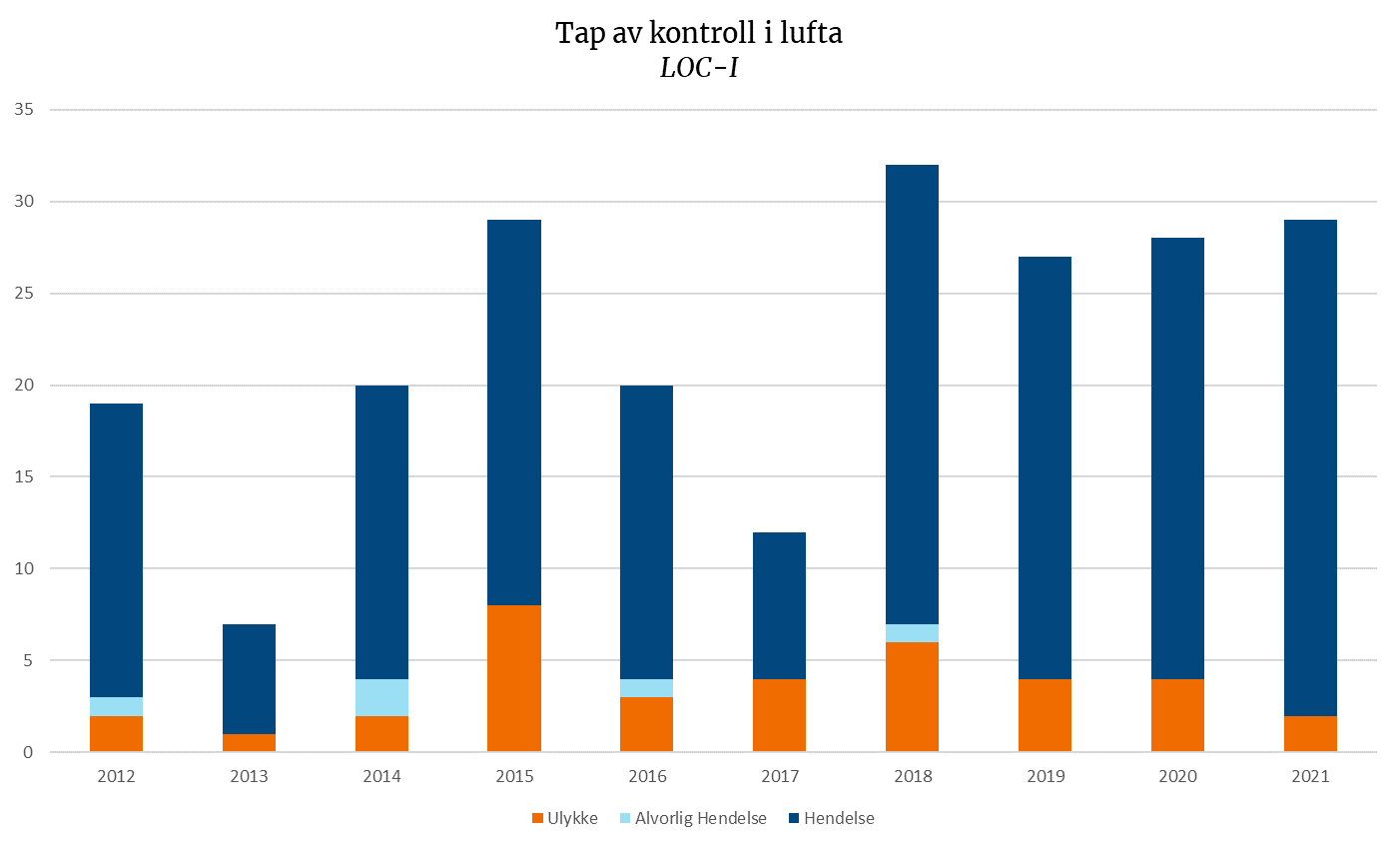 Tap av kontroll i lufta – LOC-I