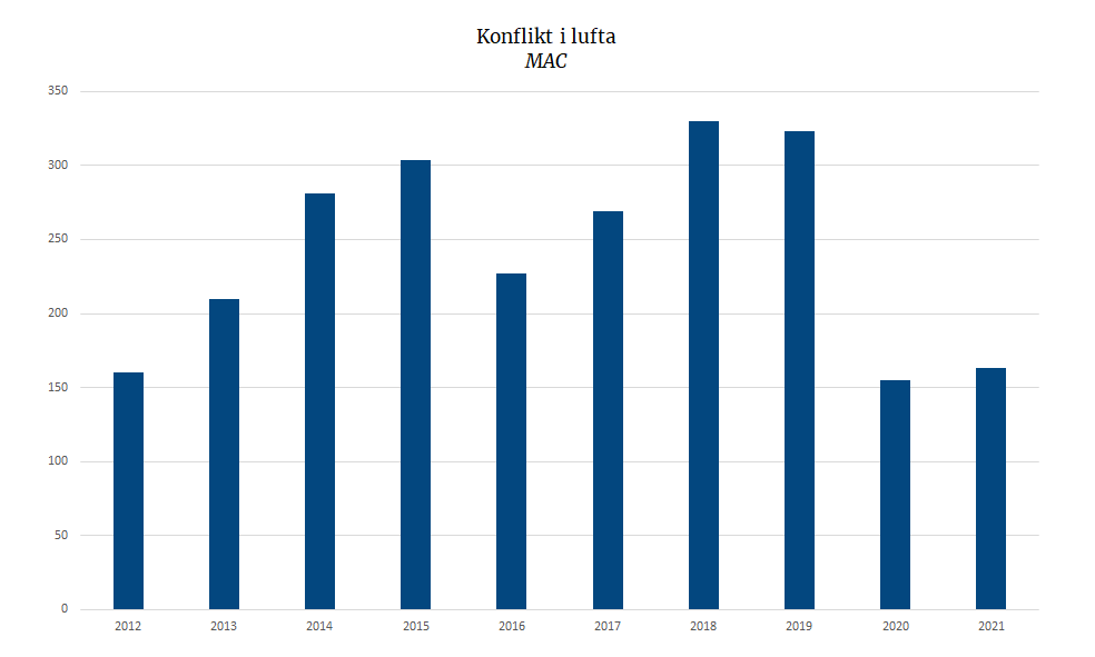 Konflikt i lufta – MAC