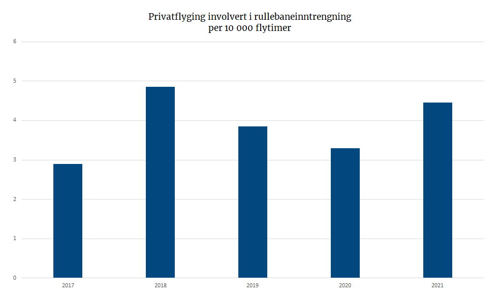 Privatflyging involvert i rullebaneinntrengning per 10 000 flytimer