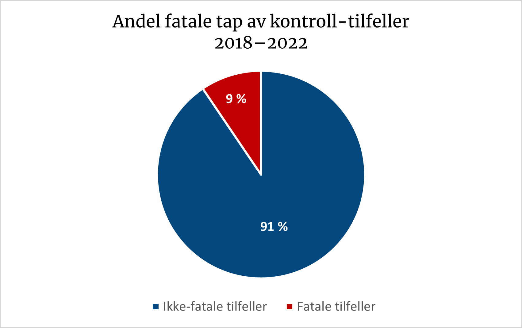 Kakediagrammet viser at 9 % av tap av kontroll-tilfeller var fatale i perioden 2018–2022.