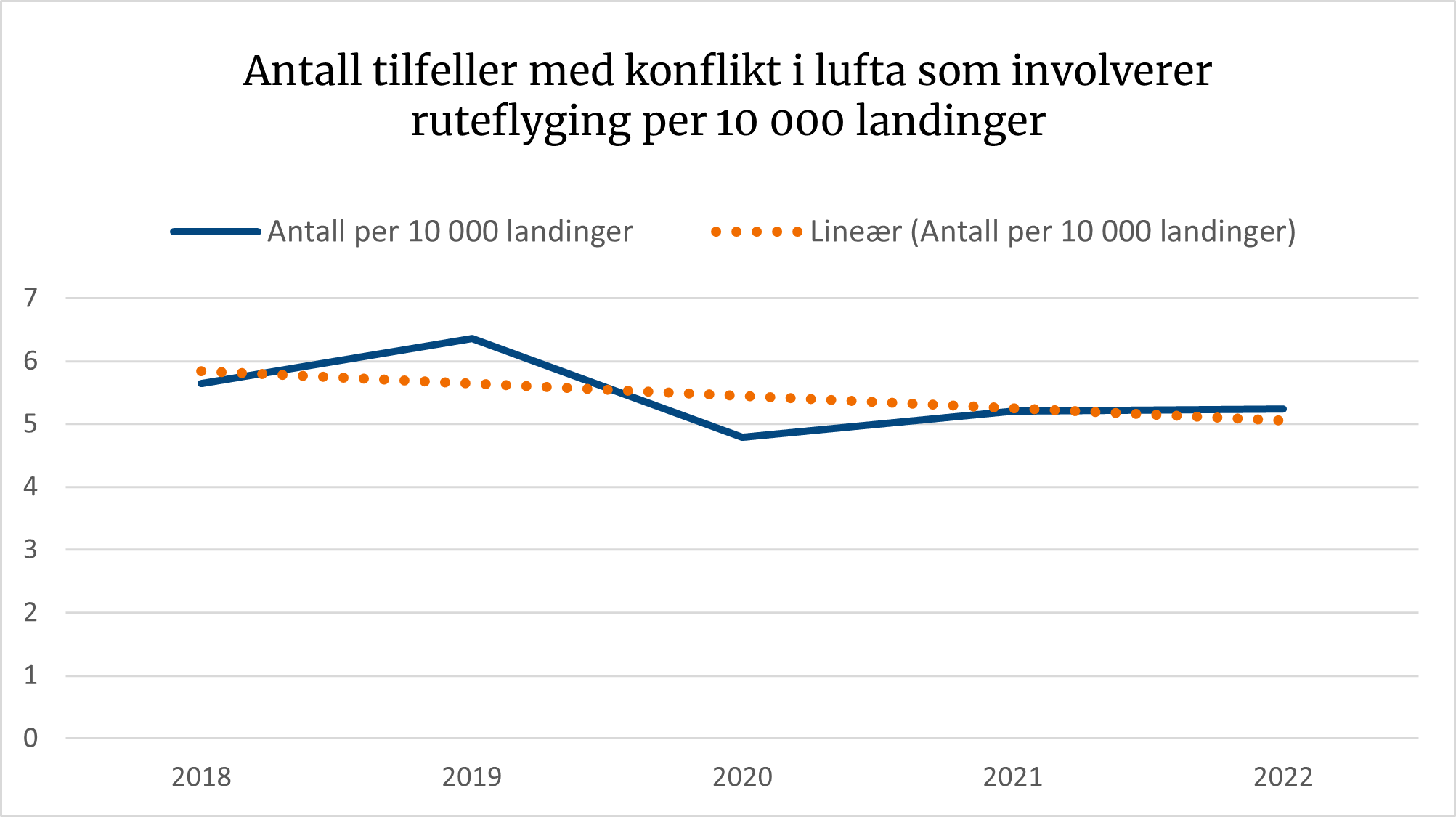 Diagrammet viser at antall tilfeller med konflikt i lufta per landing som involverer ruteflyging er synkende.