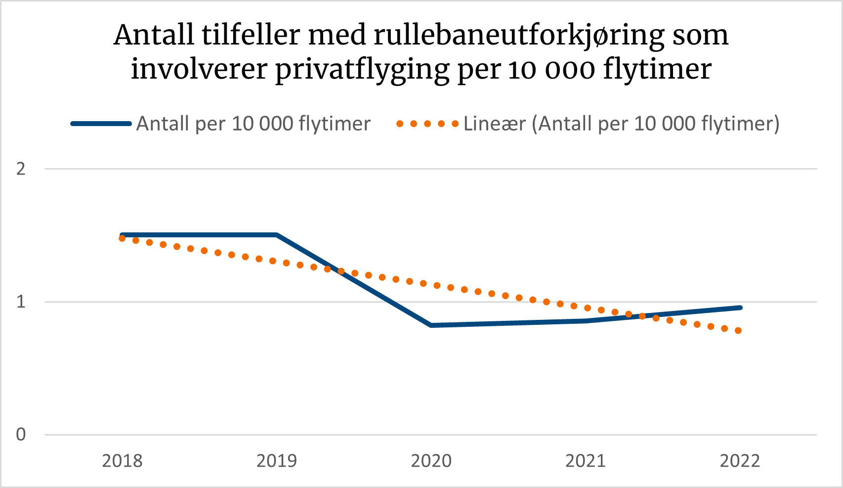 Diagrammet viser en nedadgående trend av rullebaneutforkjøringer innen privatflyging.