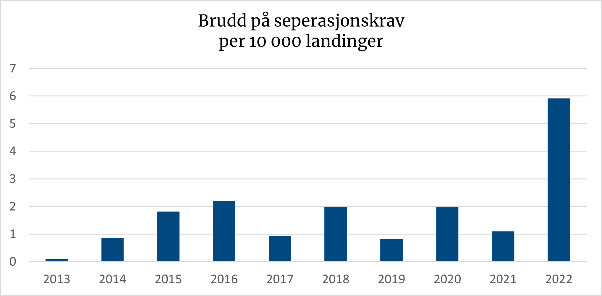 Diagrammet viser en økning i brudd på seperasjonskrav.