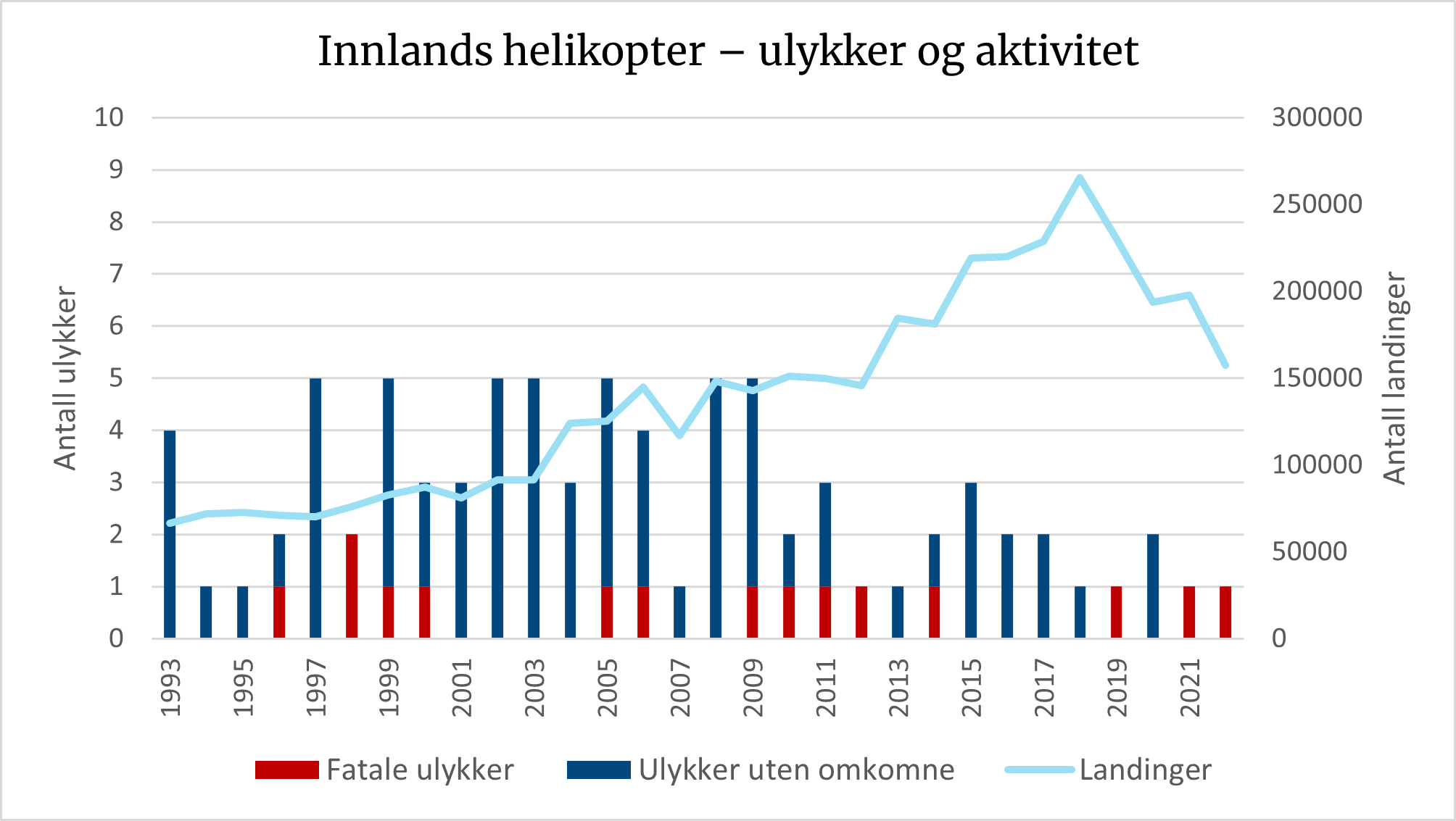 Diagrammet viser ulykker og aktivitet for innlands helikopter hvor vi kan se en nedgang etter 2009.