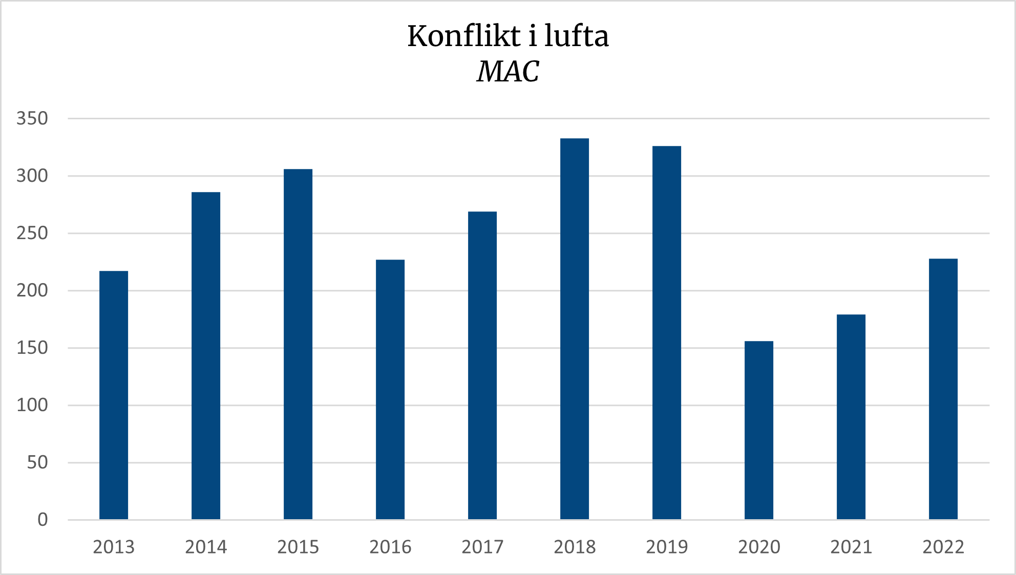 Diagrammet viser at antall konflikter i lufta gikk ned under pandemien, men er på vei opp igjen.