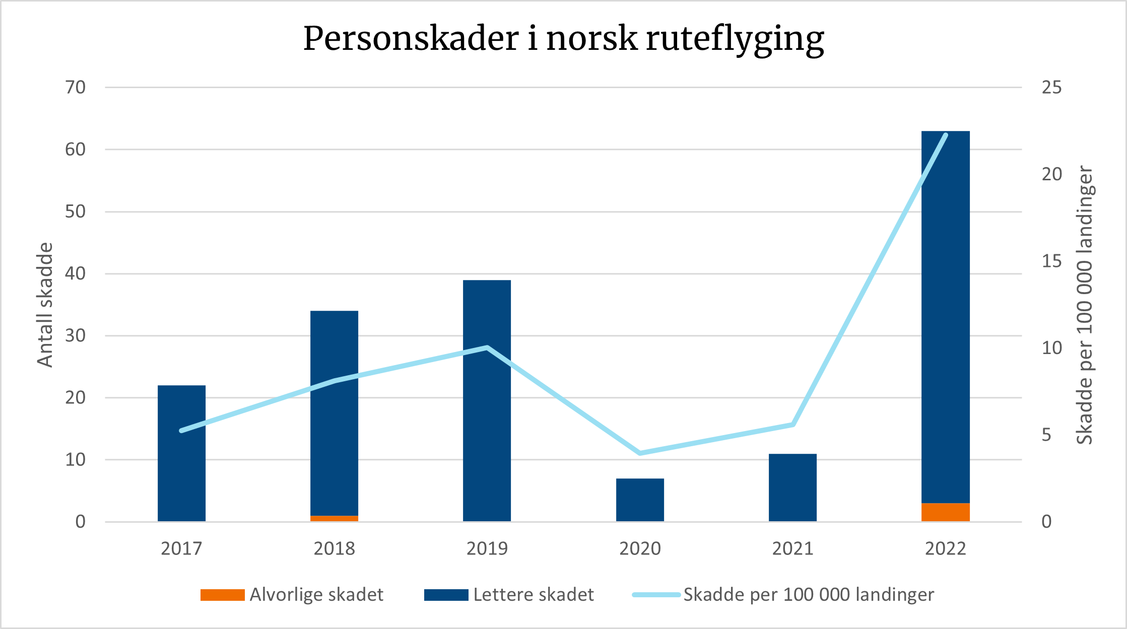 Diagrammet viser en stor økning i personskader i 2021.