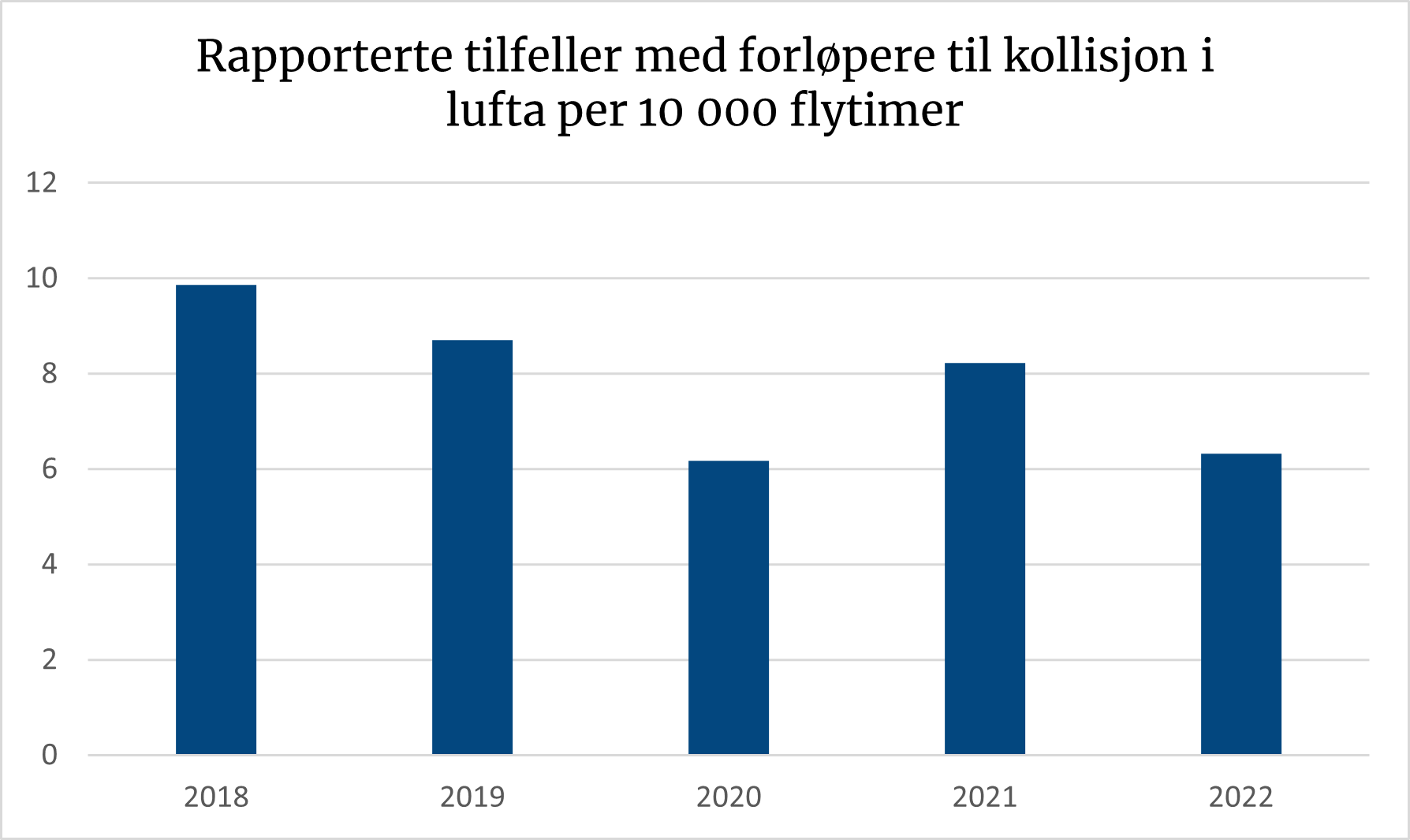 Rapporterte tilfeller med forløpere til kollisjon i lufta går gradvis nedover.