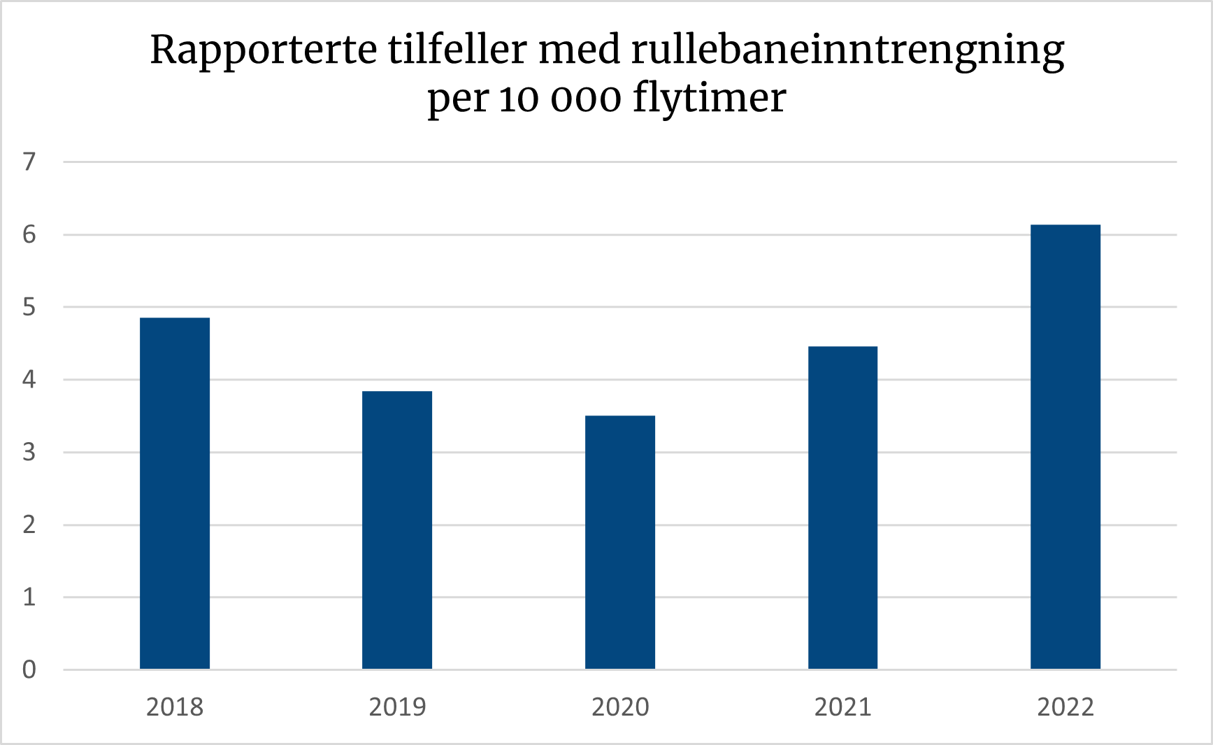 Diagrammet viser at antall rullebaneinntrengninger sin involverer privatflyging økte litt i 2022.