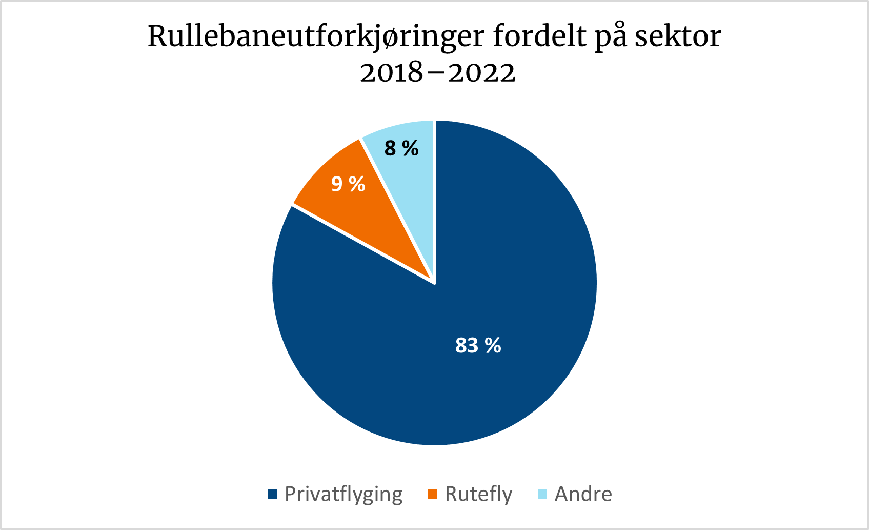 Diagrammet viser rullebaneutforkjøringer fordelt på sektor: privatflyging 83 %, rutefly 9 % og andre 8 %.