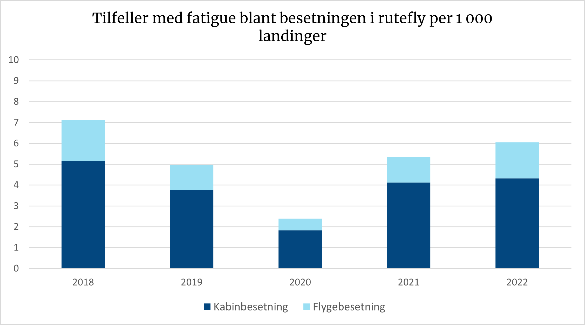 Diagrammet viser at antallet innrapporterte fatigue-hendelser stiger mot det samme nivået det var på før koronapandemien.