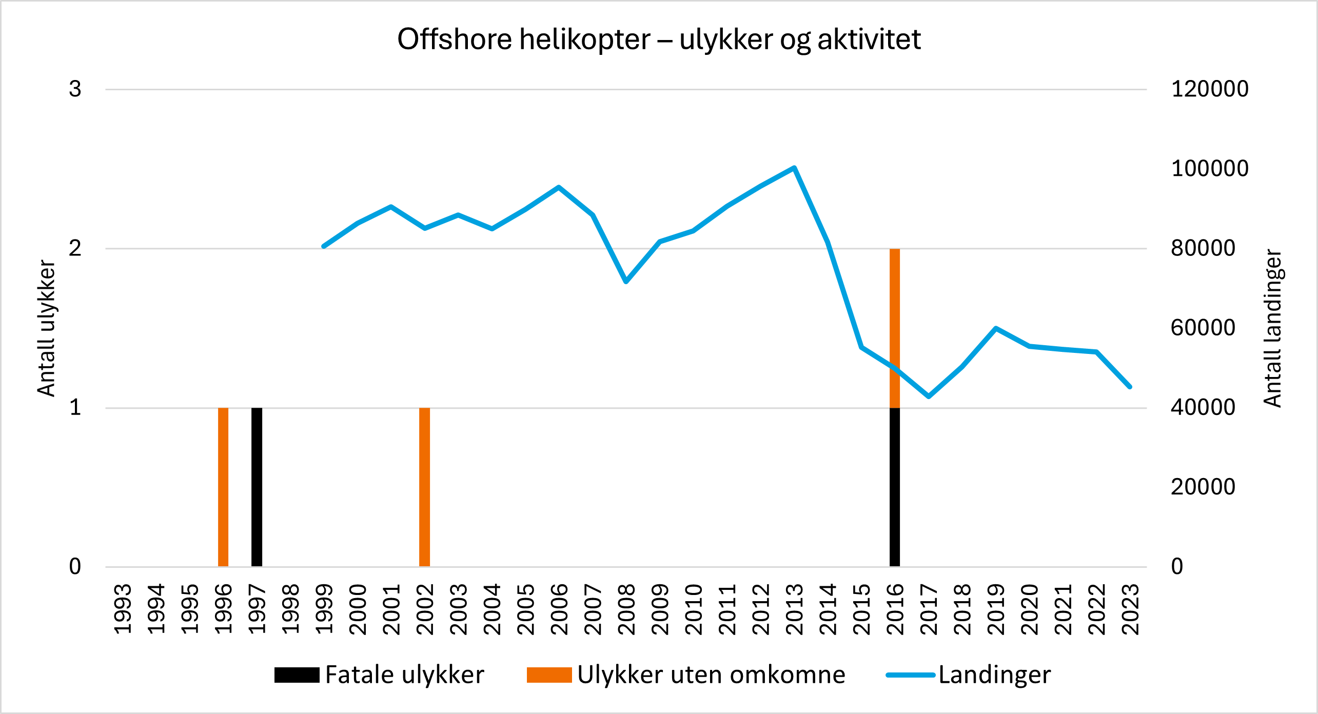 Diagrammet viser ulykker og landinger innen norsk offshore helikoptervirksomhet. Det skjer svært få ulykker innenfor denne sektoren. Antall landinger er lavere nå enn før.