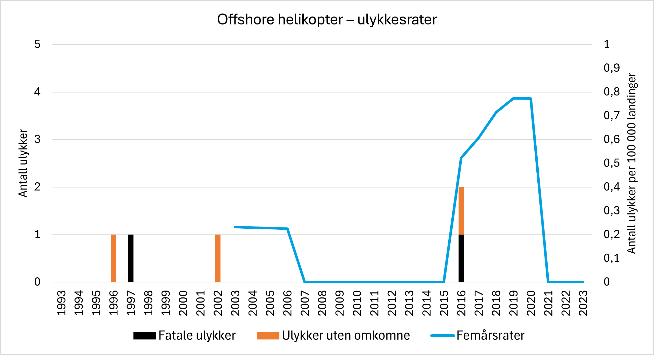 Diagrammet viser ulykker og ulykkesrater innen norsk offshore helikopter-virksomhet. Søylene viser antall ulykker fordelt på fatale ulykker (svart) og ulykker uten omkomne (oransje). Den blå linjen viser femårs-ulykkesrater. Ulykkesraten de siste femårsperiodene har vært null.