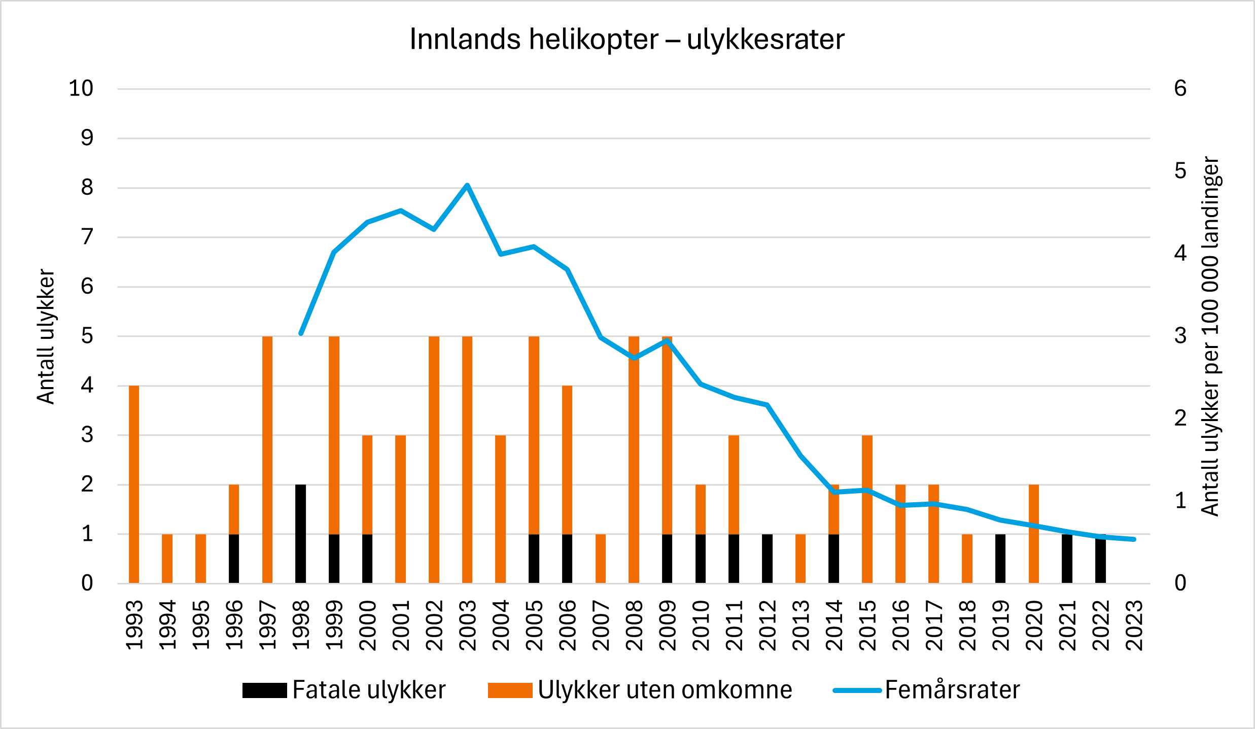 Diagrammet viser ulykker og ulykkesrater innen norsk innlands helikopter-virksomhet. Søylene viser antall ulykker fordelt på fatale ulykker (svart) og ulykker uten omkomne (oransje). Den blå linjen viser femårs-ulykkesrater. Ulykkesraten viser en tydelig nedadgående trend.