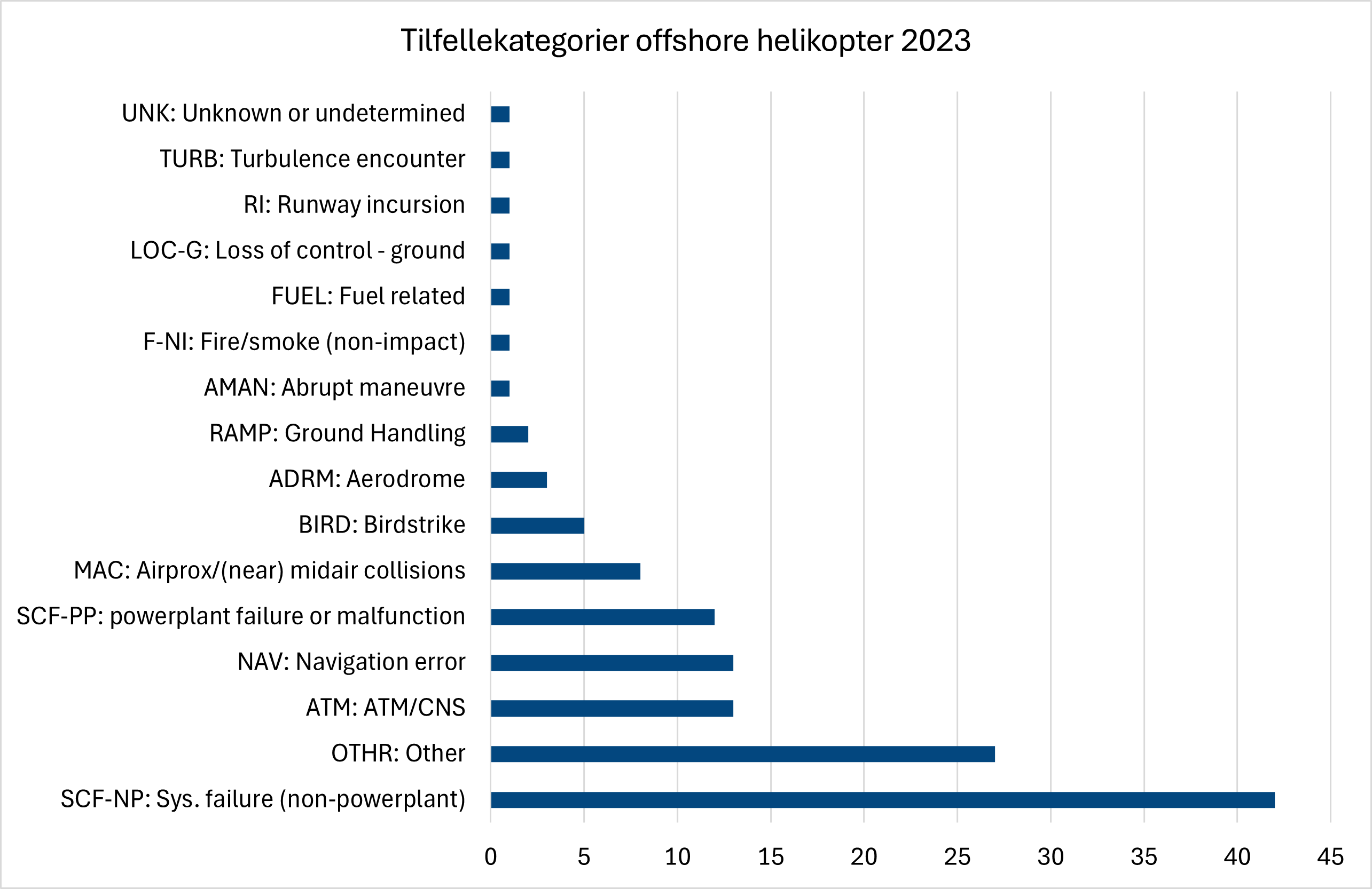 Diagrammet viser alle rapporterte luftfartstilfeller i 2023 i forbindelse med norsk offshore helikopter fordelt på ICAOs tilfellekategorier. Kategorien med flest tilfeller er systemfeil som ikke er relatert til motoren.