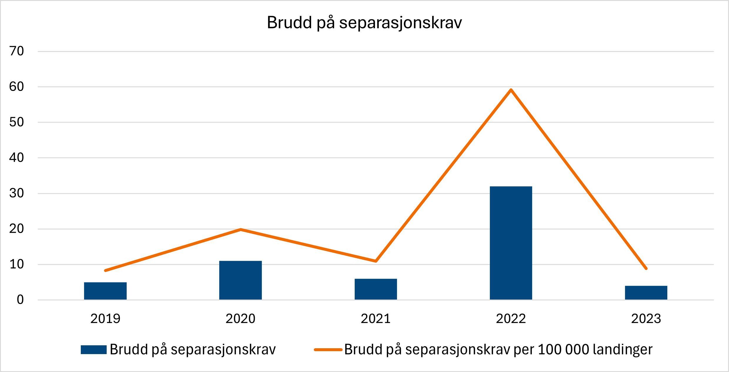 Diagrammet viser utviklingen i brudd på seperasjonskrav som involverer norsk offshore helikoptervirksomhet. Etter en økning i antall tilfeller i 2022 har utviklingen stabilisert seg på normalt nivå i 2023.