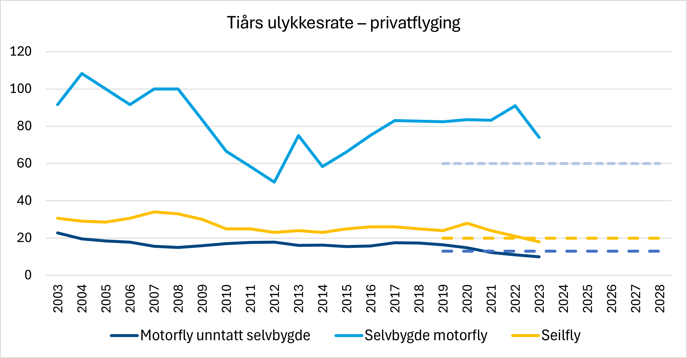 Diagrammet viser tiårs ulykkesrate for tre segmenter innen norsk privatflyging, samt flysikkerhetsmålet for segmentene. Den mørkeblå linjen viser ulykkesraten for motorfly unntatt selvbygde. Den lyseblå linjen viser ulykkesraten for selvbygde motorfly. Den gule linjen viser ulykkesraten for seilfly. De stiplete linjene viser flysikkerhetsmålene. Ulykkesraten for både motorfly unntatt selvbygde og seilfly ligger under flysikkerhetsmålet.