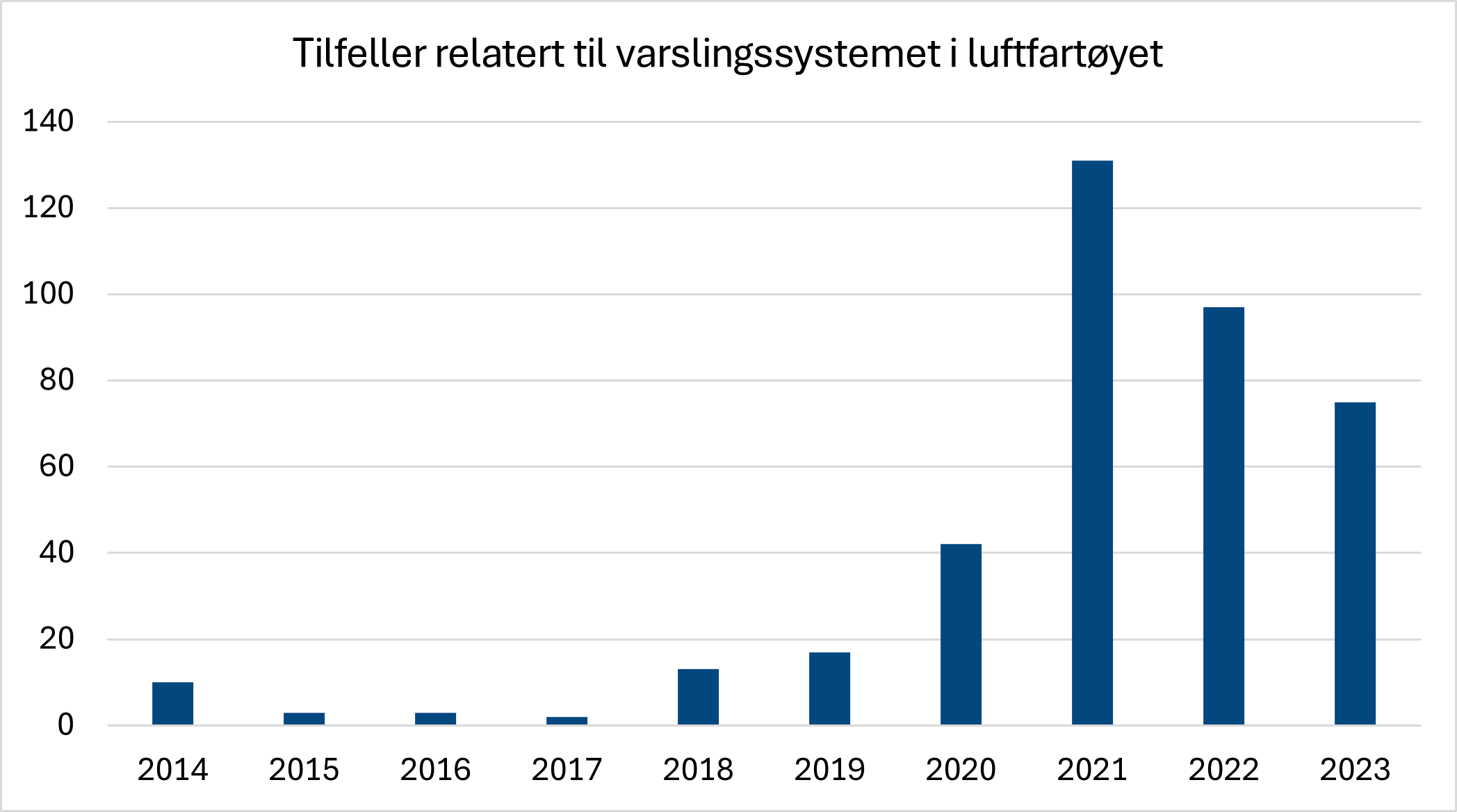 Diagrammet viser rapporterte tilfeller relatert til varslinssystemet i luftfartøyet. Det er denne typen tilfeller som er årsaken til økningen i kategorien konflikt med terreng.