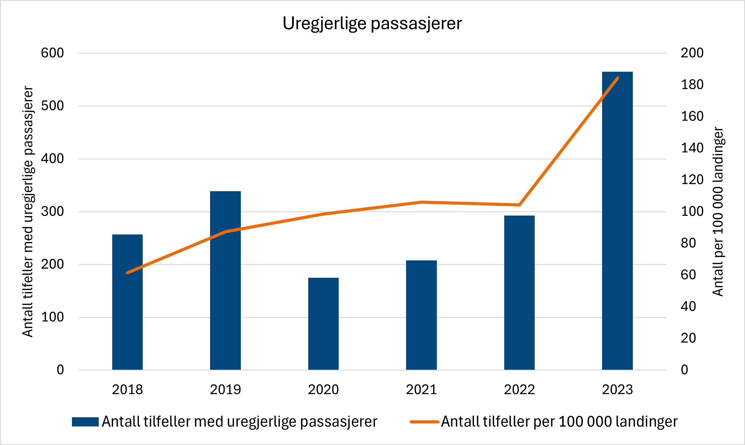 Diagrammet viser utviklingen i rapporterte tilfeller med uregjerlige passasjerer. Det er en stor økning i denne typen tilfeller.