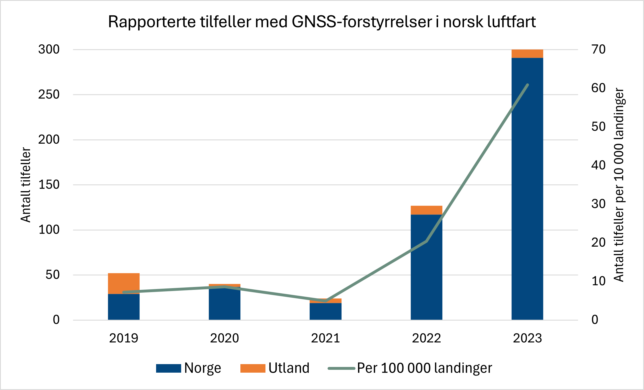 Diagrammet viser utviklingen i rapporterte tilfeller med GNSS-forstyrrelser i norsk luftfart. Det er en stor økning i denne typen tilfeller.