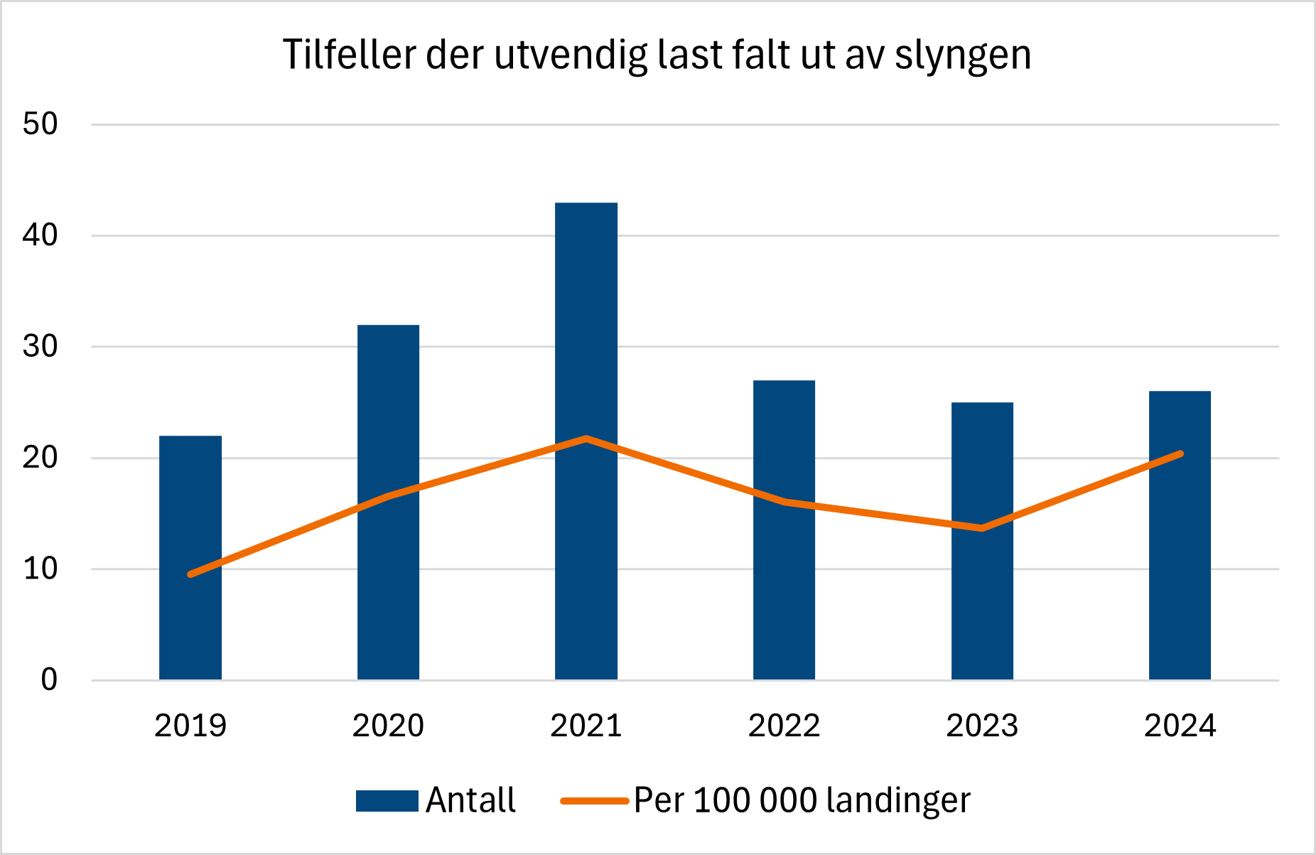 Diagrammet viser antall tilfeller og antall tilfeller per 100 000 landinger der den utvendige lasten har falt ut av slyngen. Denne typer tilfeller har økt fra 2023 til 2024.