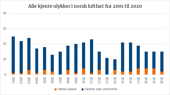 Alle kjente ulykker i norsk luftfart fra 2001 til 2020.