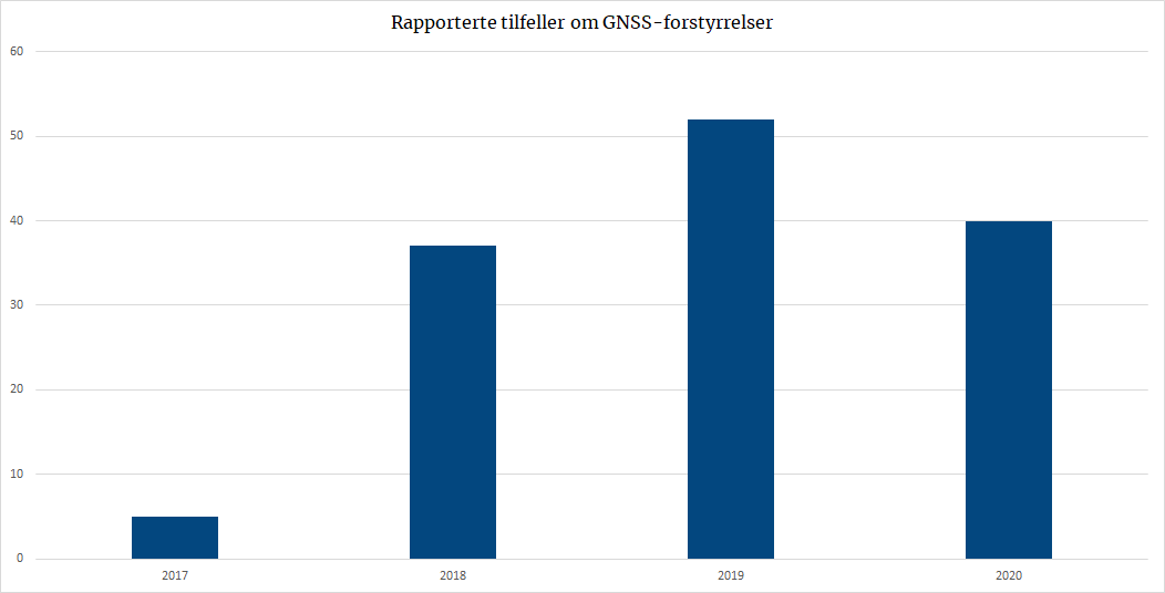 Rapporterte tilfeller om GNSS-forstyrrelser.