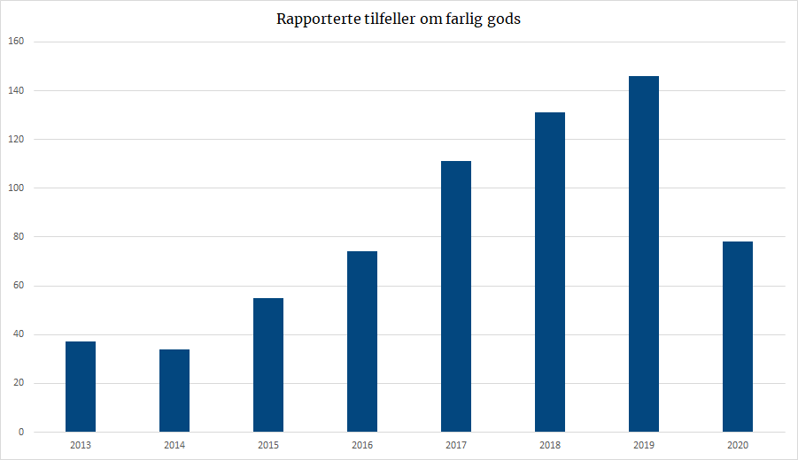 Rapporterte tilfeller om farlig gods.