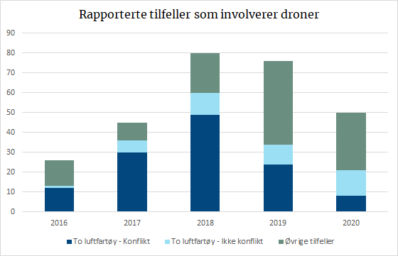 Rapporterte tilfeller som involverer droner.