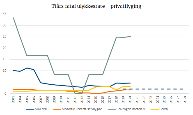 Tiårs fatal ulykkesrate – privatflyging.